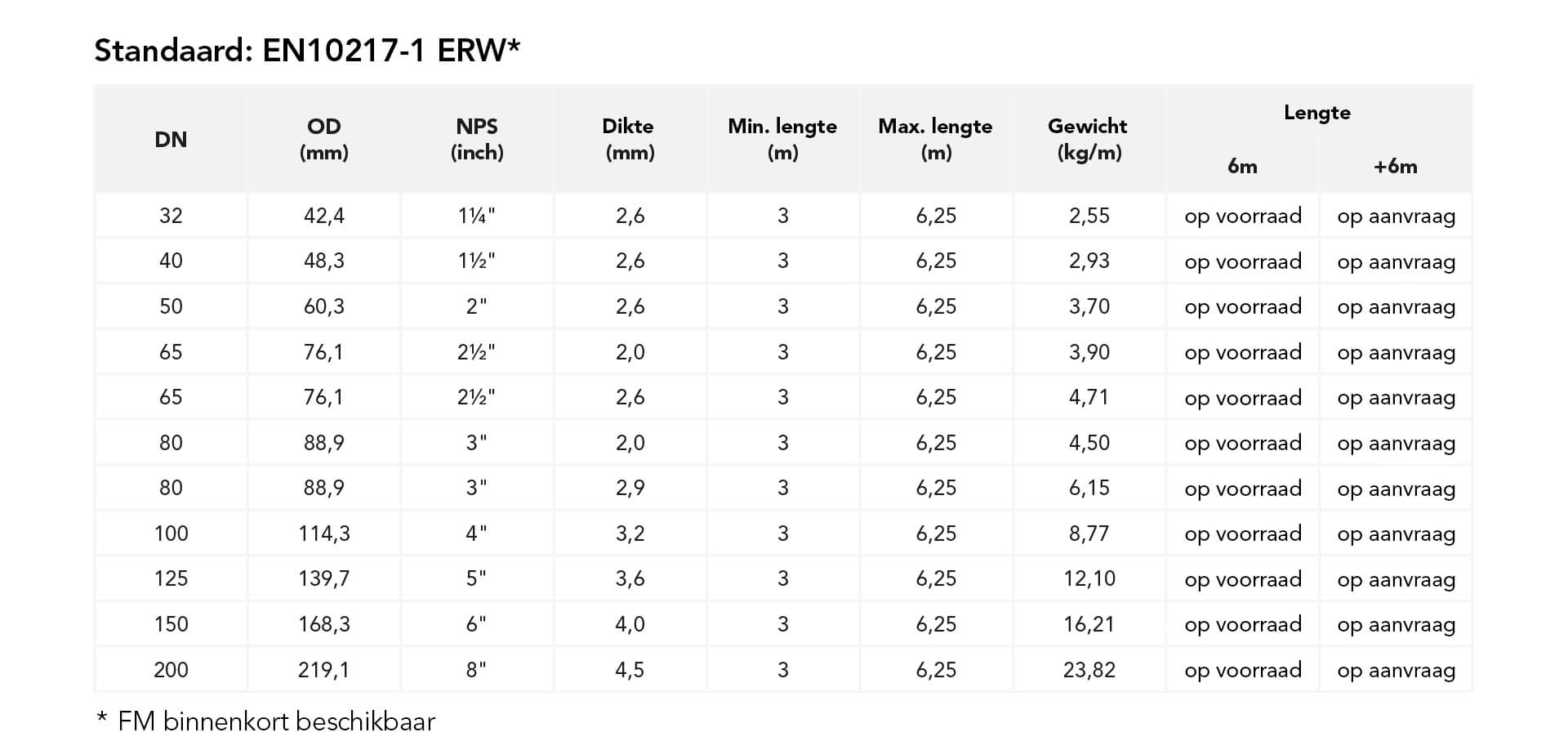 Geprefabriceerde sprinklerbuizen: afmetingen - waarden